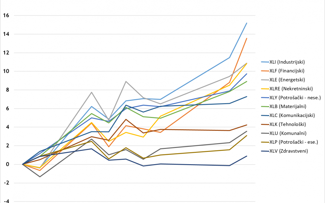 S&P 500 ponovno iznad 3000 bodova zahvaljujući povratku „otpisanih“