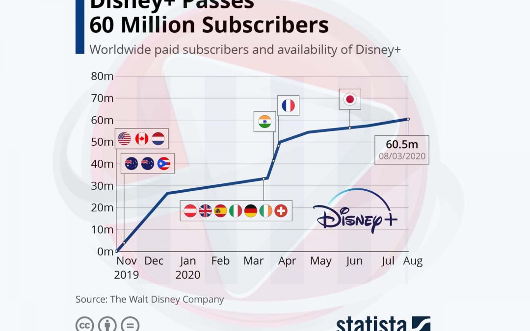 Disney+ do kraja srpnja skupio 60,5 milijuna pretplatnika
