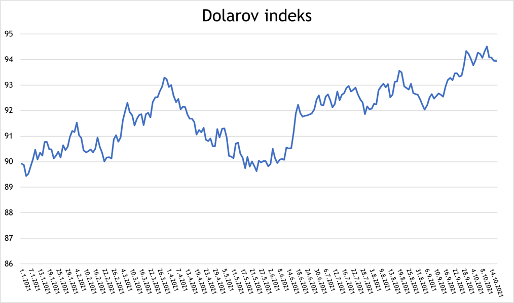Dolarov indeks