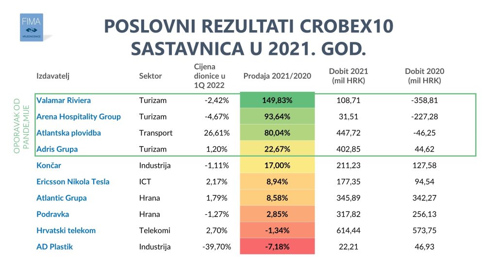 Crobex10 2021 rezultati