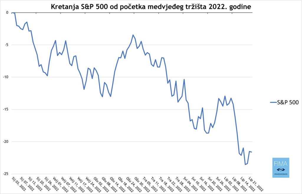 Graf S&P 500 2022