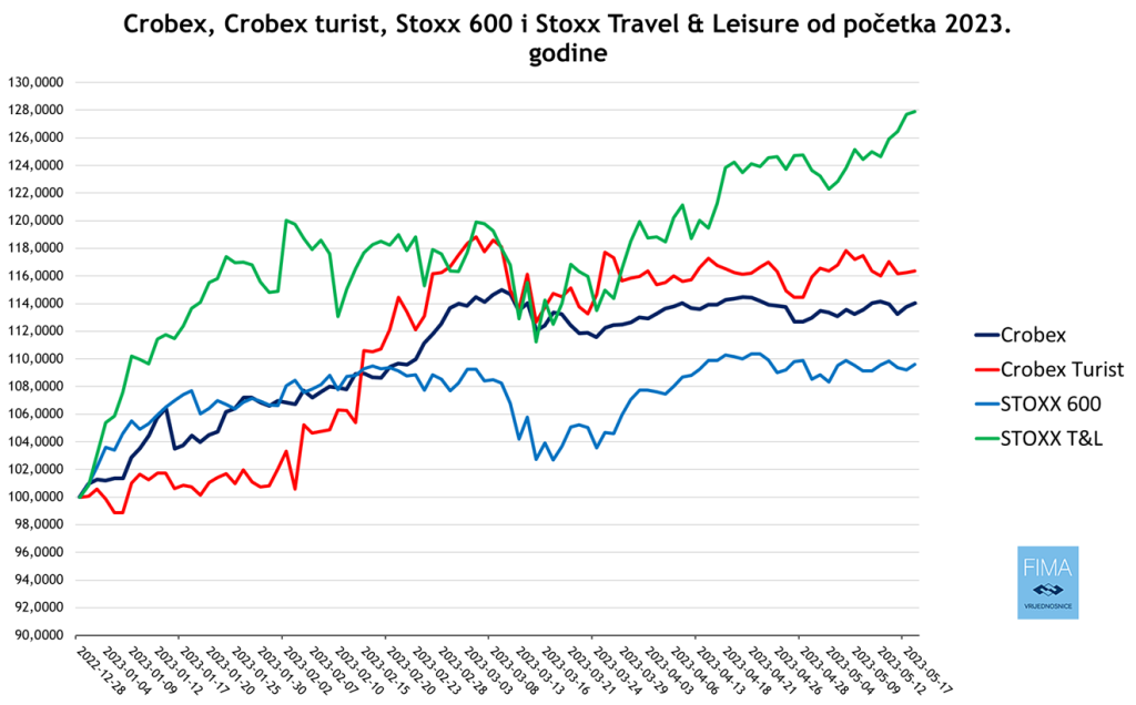 Slika 2. Tablica Crobex vs turist 2023.