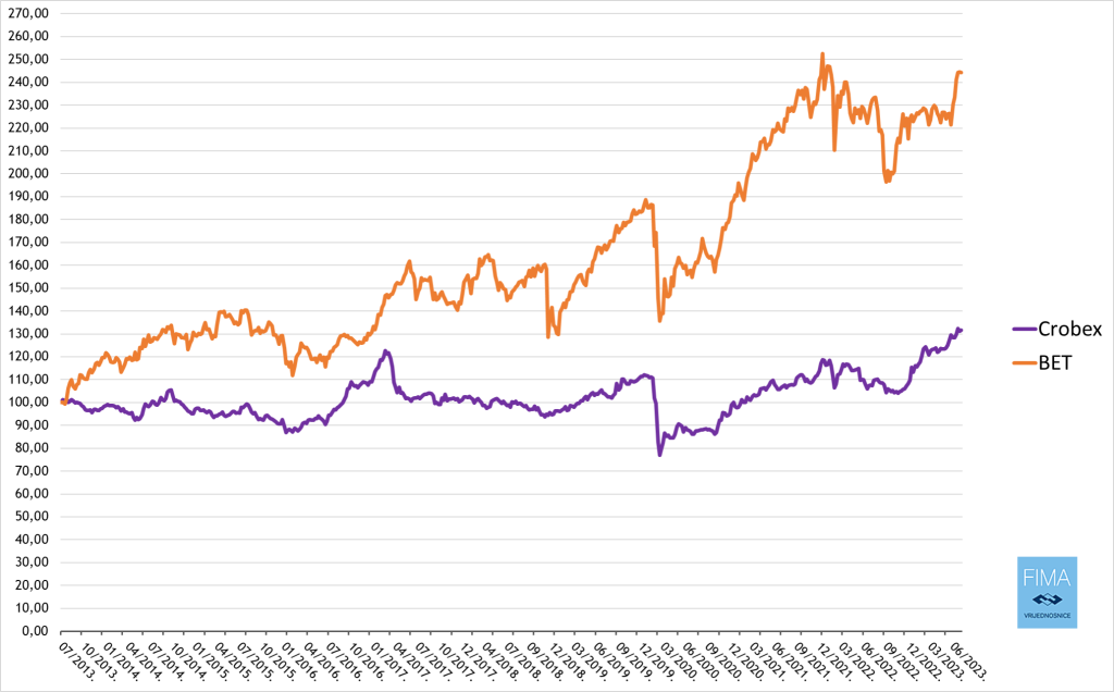Slika 4. Grafikon kretanja indeksa BET i Crobex u posljednjih 10 godina