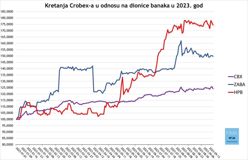 Slika 2. Graf Crobex vs banke